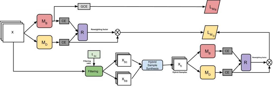 Conceptual graphic of debiasing via sample synthesis