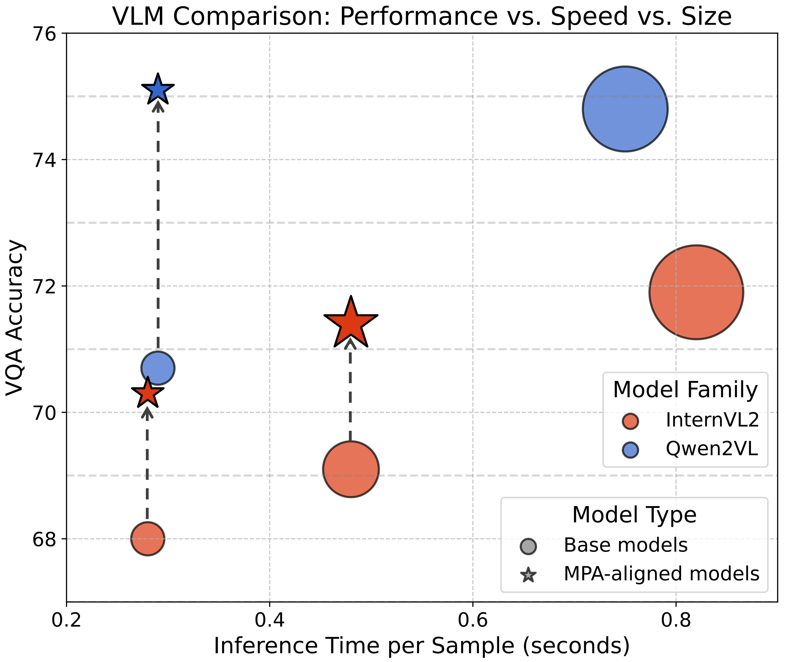 Illustration of aligning small and large VLMs